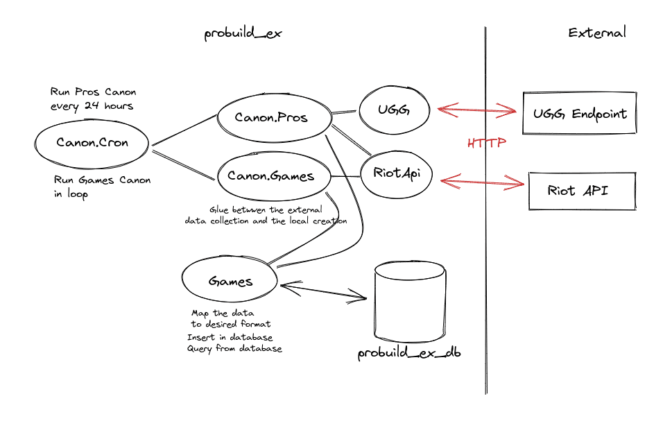 Canons diagram mrdotb